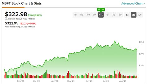 msft pre market nasdaq